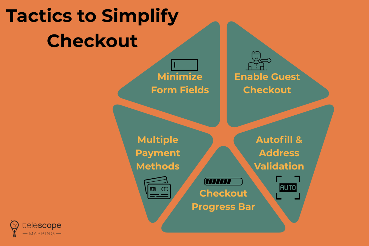 Tactics to simplify checkout for ecommerce customers.
