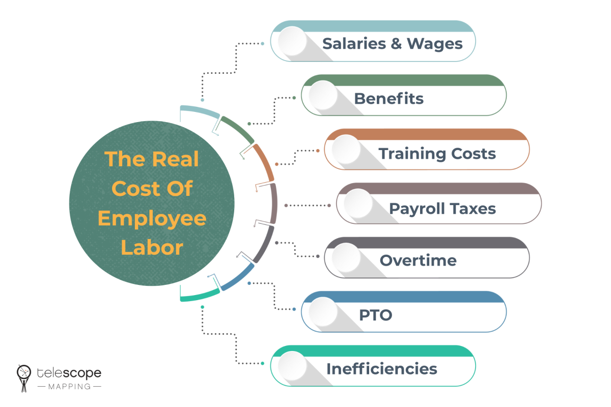 Graphic outlining the costs incurred by a business with an employee.
