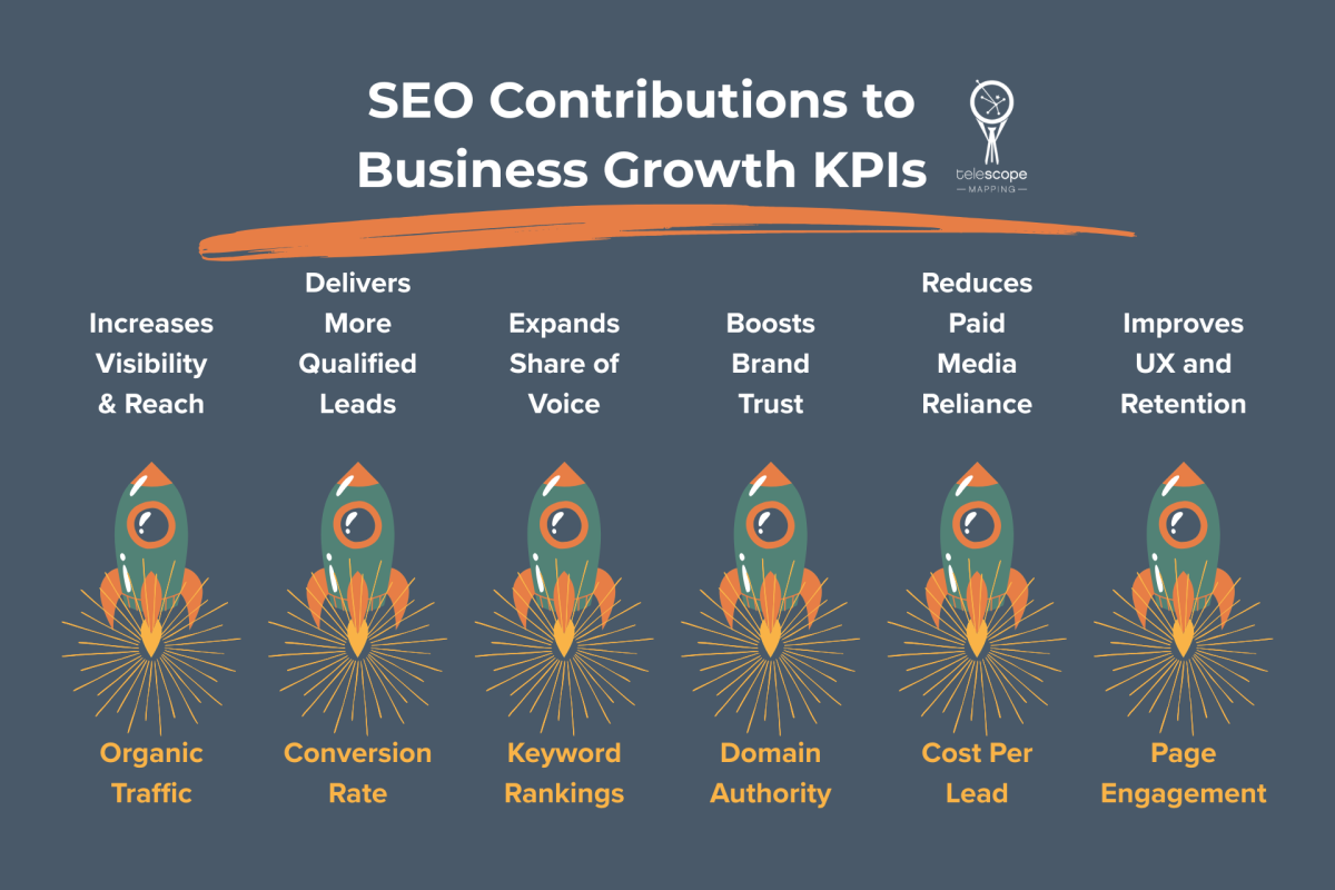 How SEO contributes to business growth kpis.