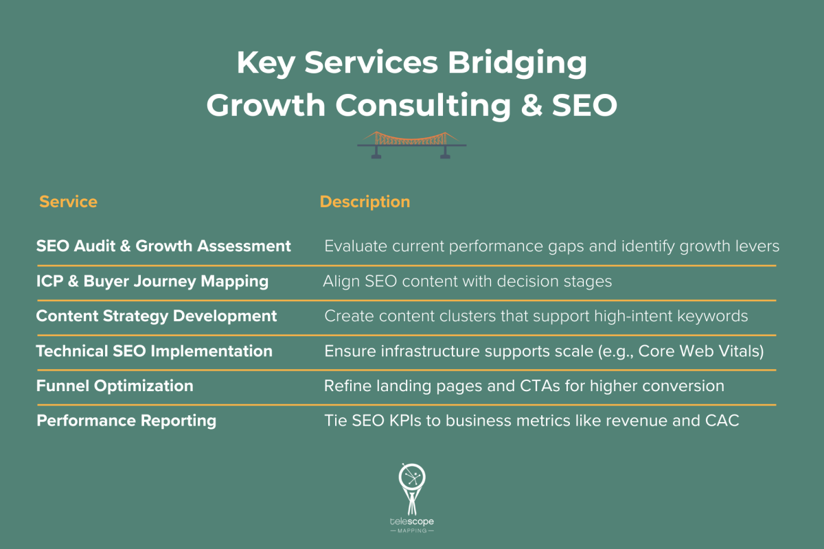 Key services that bridge growth consulting and SEO services.