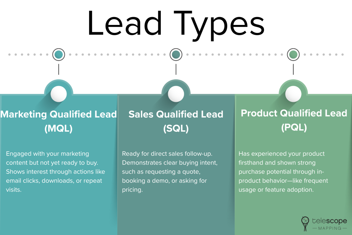 How To Qualify Leads Effectively In B2B And B2C ECommerce | Digital ...