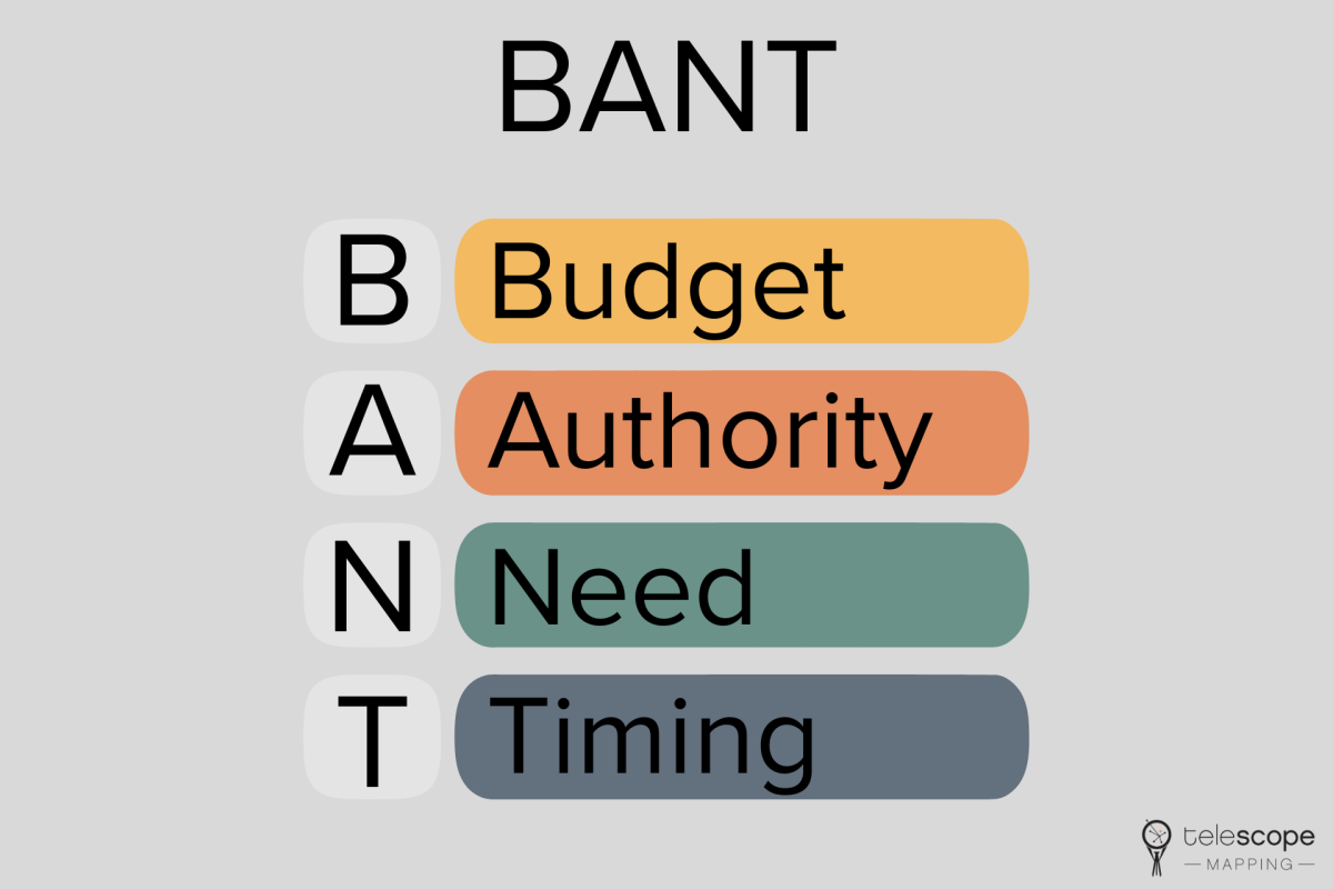 BANT method for lead qualification.