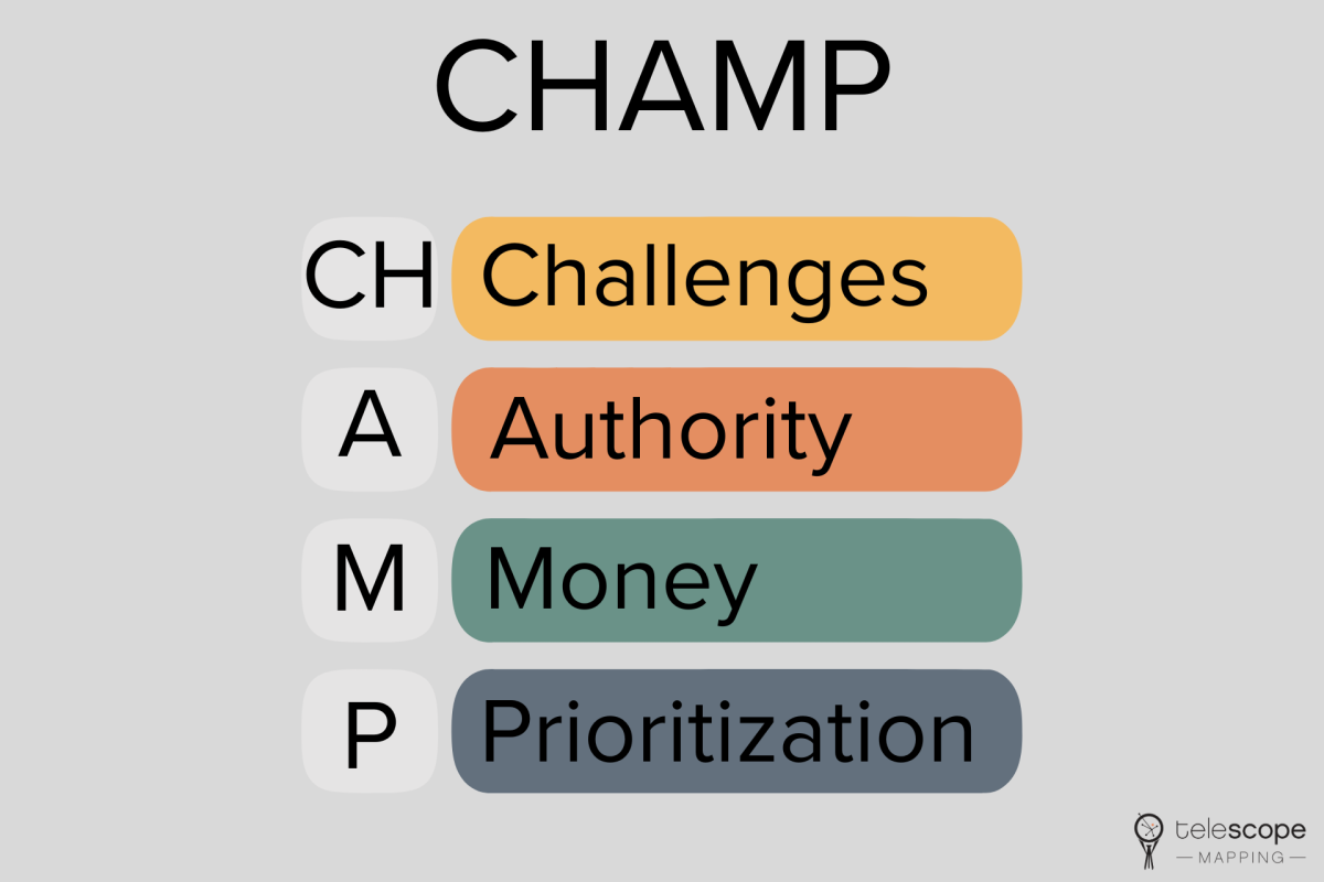 CHAMP method for lead qualification.