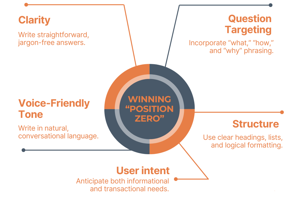 Factors that help in obtaining position zero (0) in search.