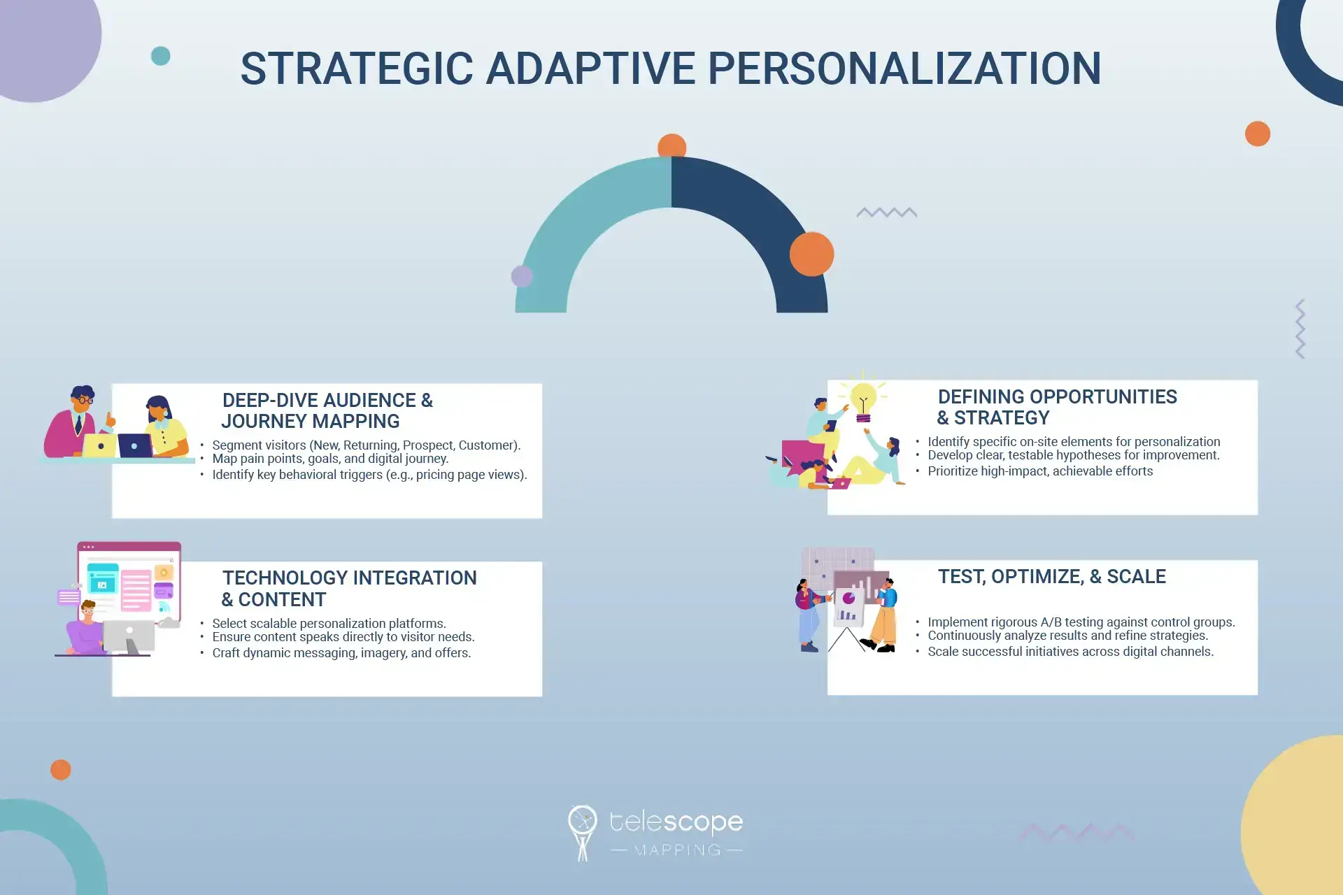 Strategic adaptive personalization infographic