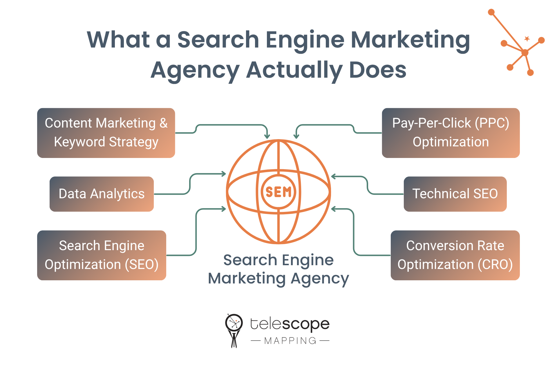 An infographic titled: "What a Search Engine Marketing Agency Actually Does" with orange and grey accent colors on a white background.
