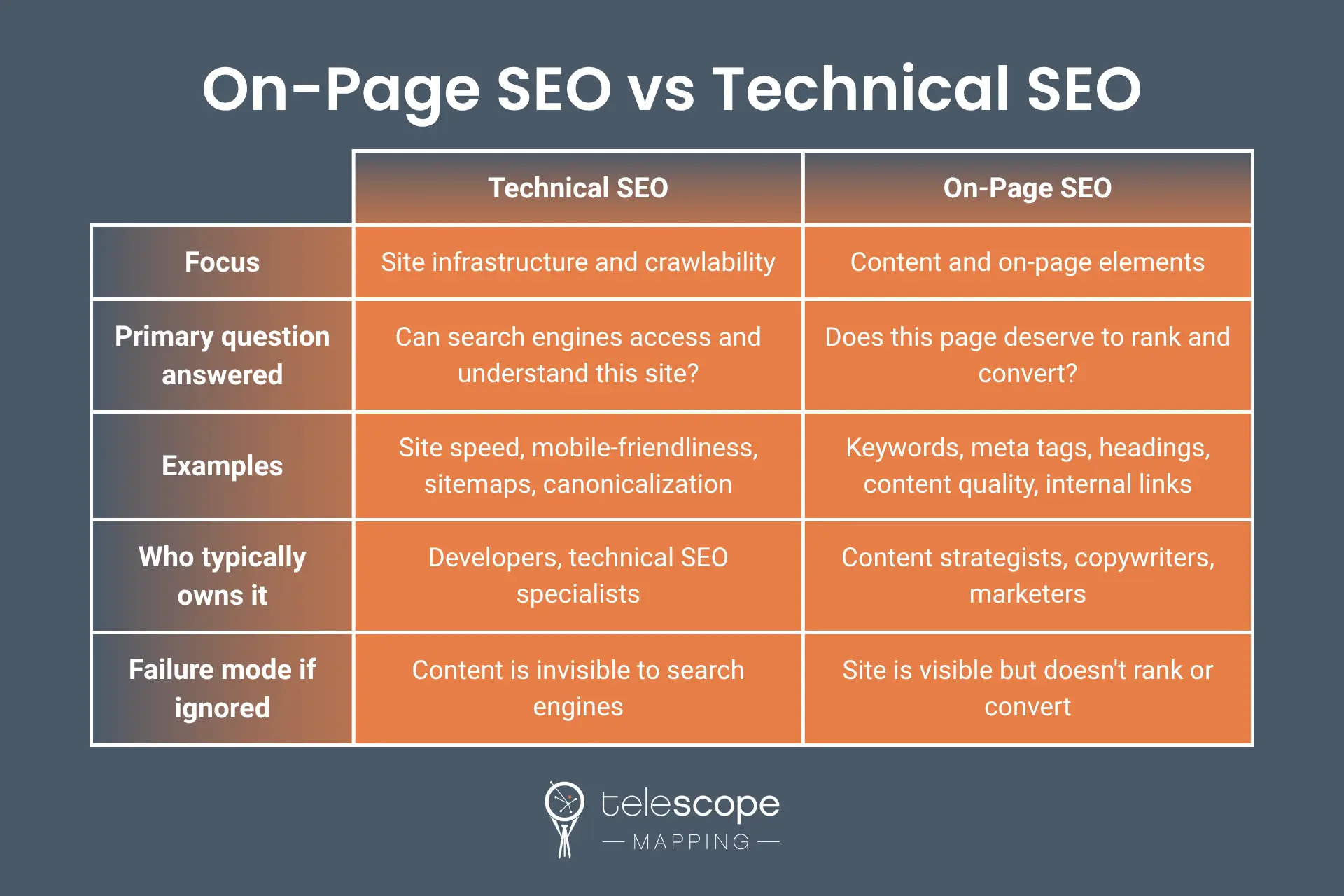 A table titled: "On-Page SEO vs Technical SEO" with grey and orange accent colors on a dark grey background.