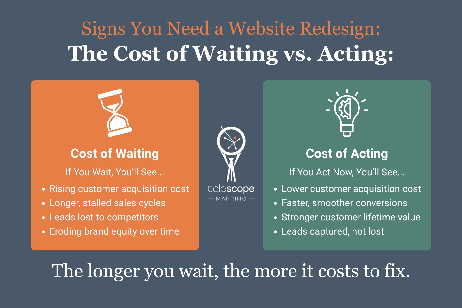 An infographic titled: "Signs You Need a Website Redesign: The Cost of Waiting vs. Acting" with orange and green accent colors on a dark grey background.