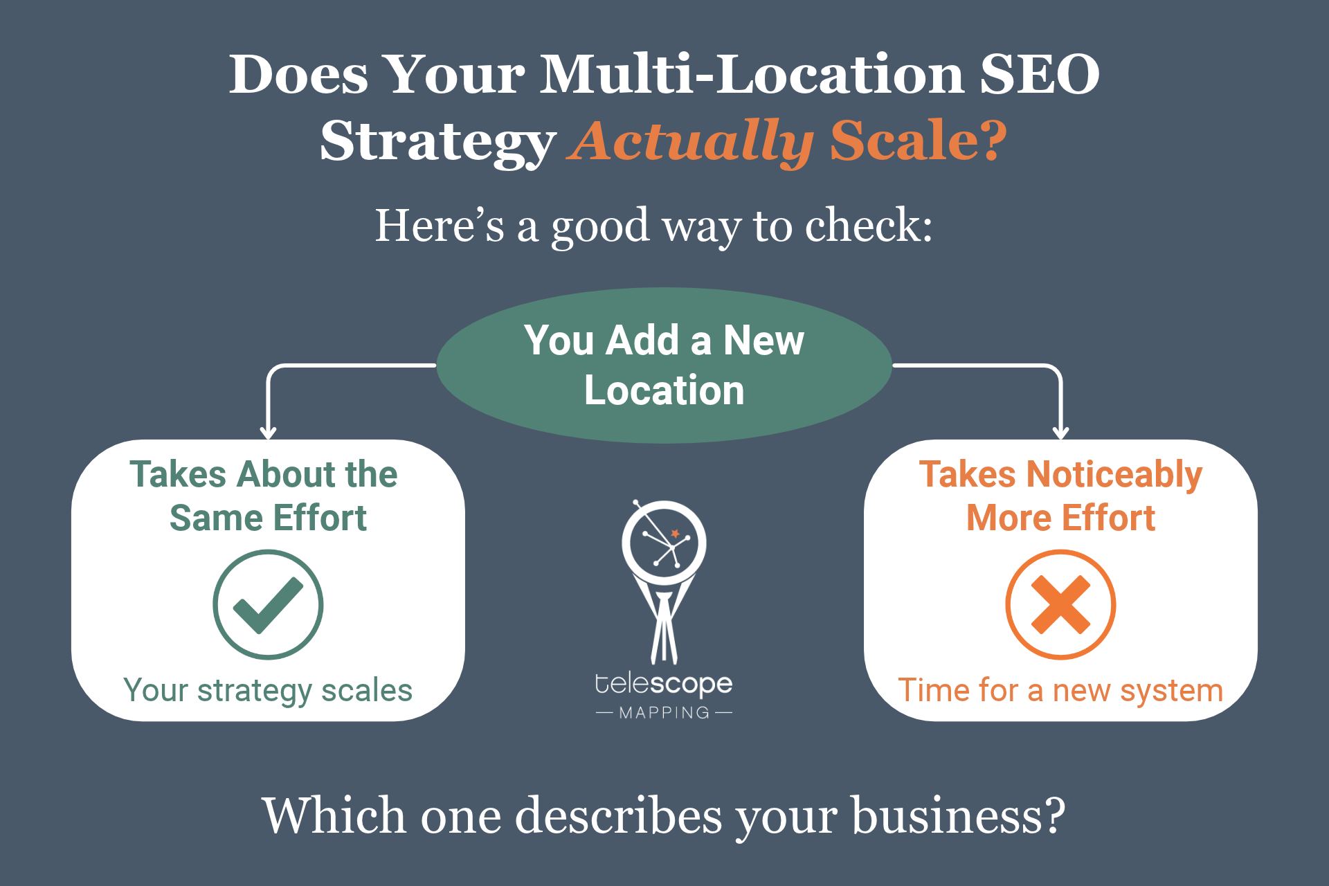 An infographic titled: "Does Your Multi-Location SEO Strategy Actually Scale?" with green, white, and orange accent colors on a dark grey background.