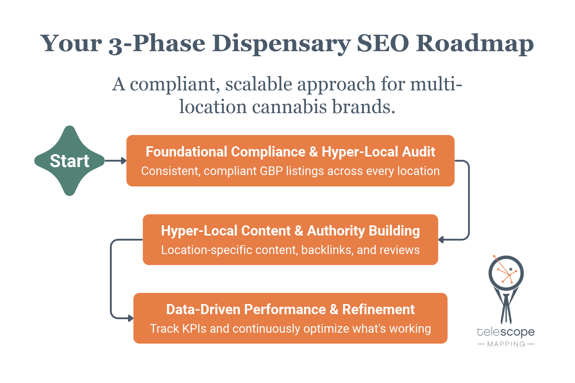 An infographic titled: "Your 3-Phase Dispensary SEO Roadmap" with orange and green accent colors on a white background.