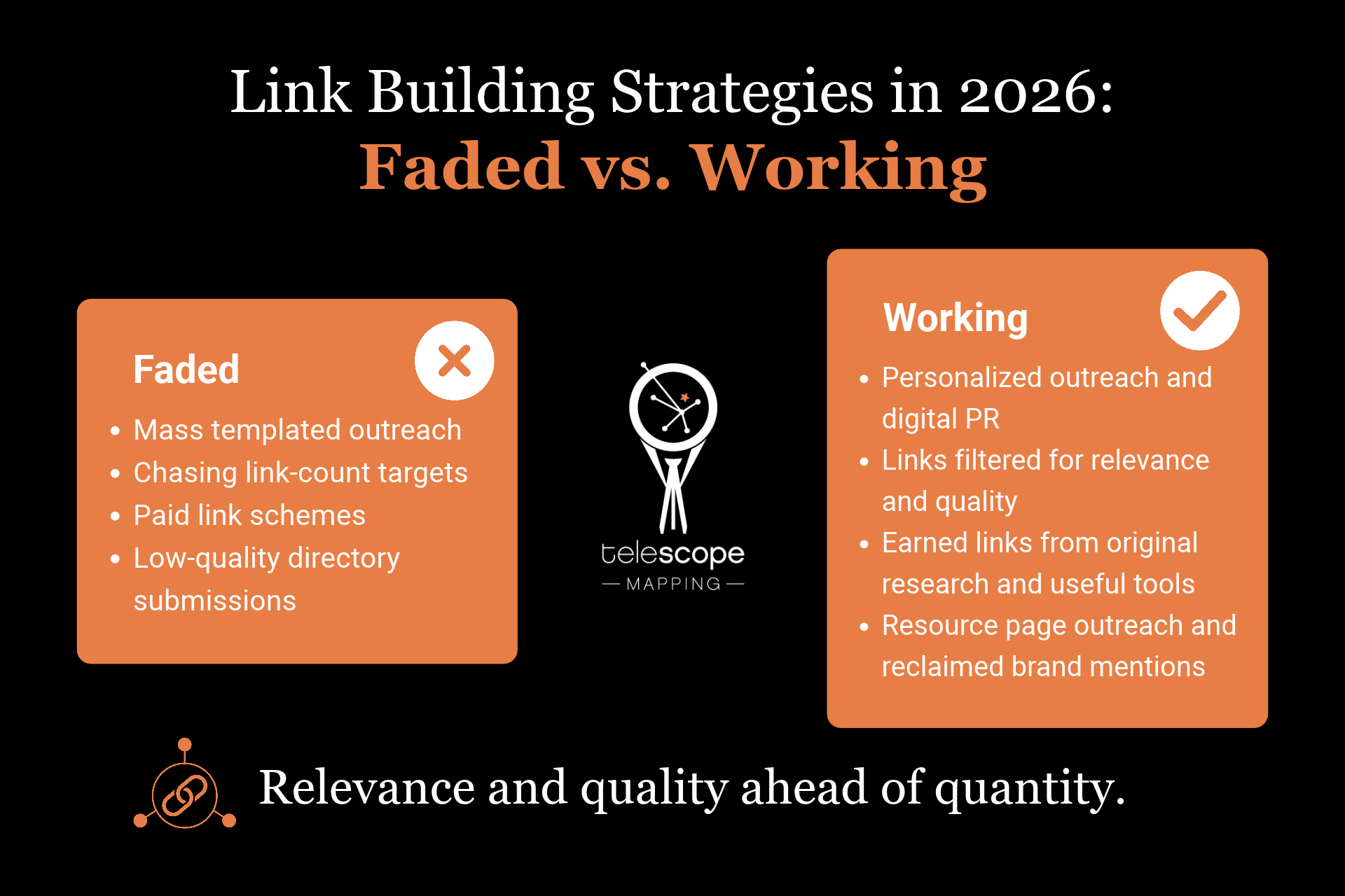 An infographic titled: "Link Building Strategies in 2026: Faded vs. Working" with orange and white accent colors on a black background.