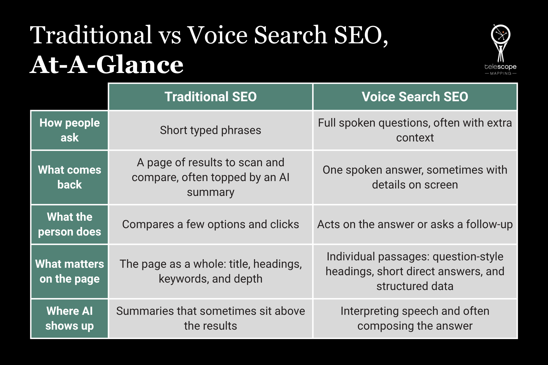 A table titled: "Traditional vs Voice Search SEO, At-A-Glance" with green and light grey accent colors on a black background.