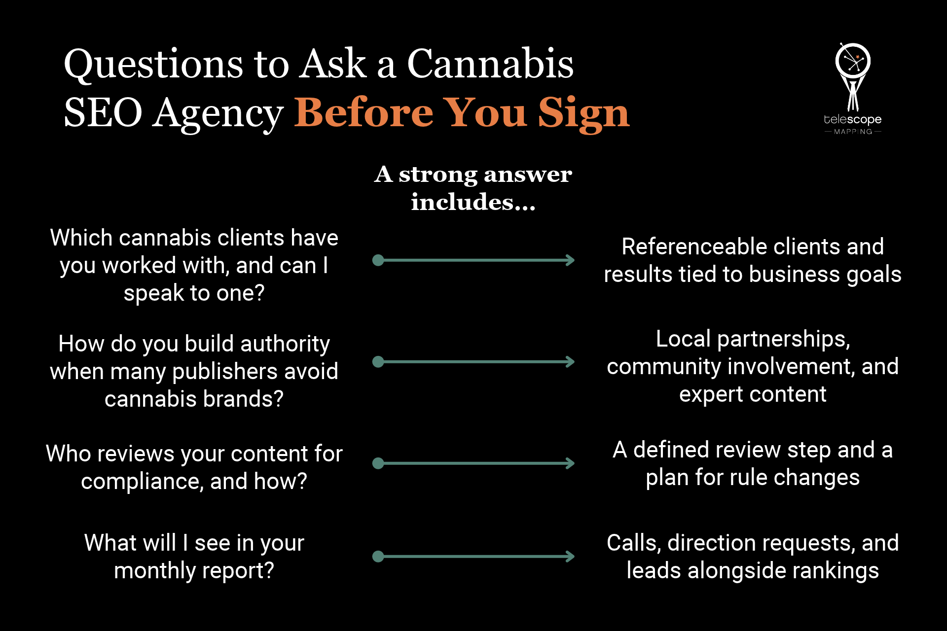 An infographic titled: "Questions to Ask a Cannabis SEO Agency Before You Sign" with orange and green accent colors on a black background.