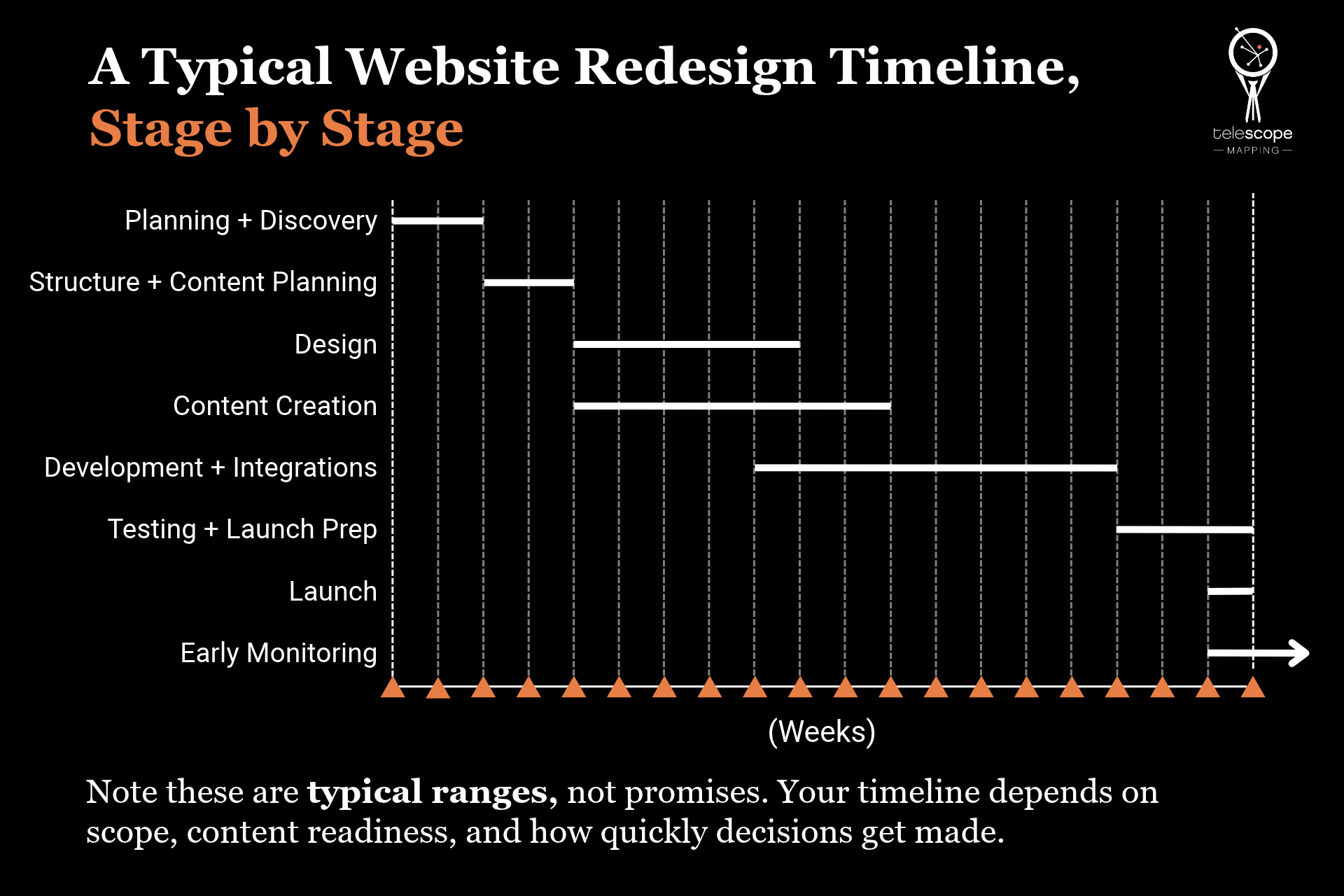 A gantt chart titled: "A Typical Website Redesign Timeline,
Stage by Stage" with white and orange accent colors on a black background.