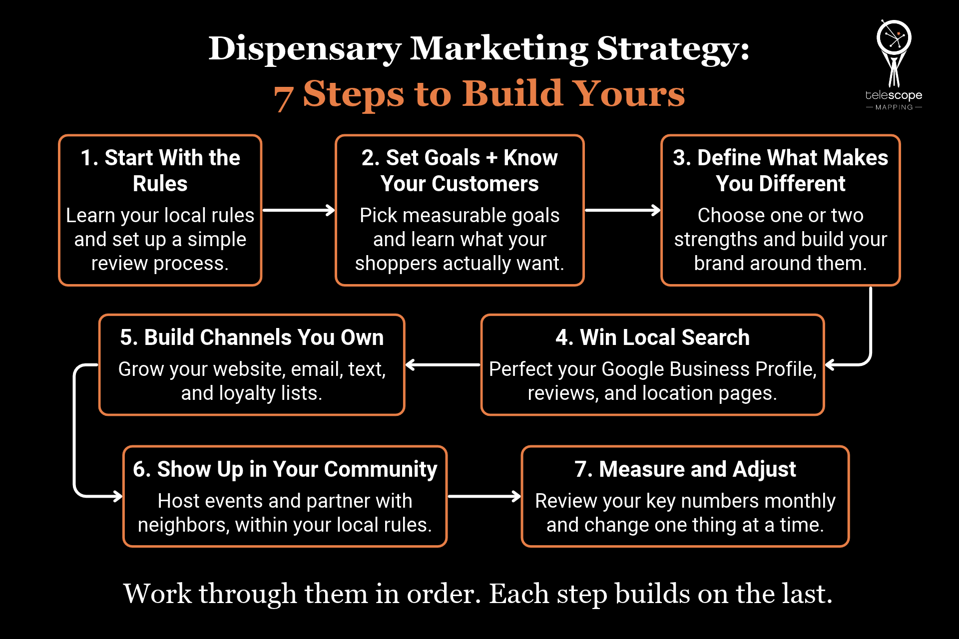 An infographic titled: "Dispensary Marketing Strategy: 7 Steps to Build Yours" with orange and white accent colors on a black background.